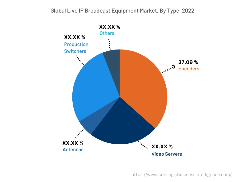 Global Live IP Broadcast Equipment Market, By Type, 2022