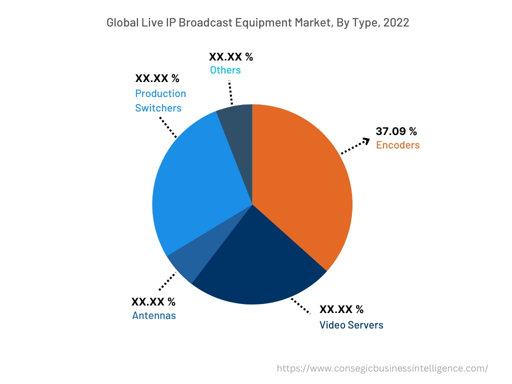 글로벌 라이브 IP 방송 장비 시장, 유형별, 2022