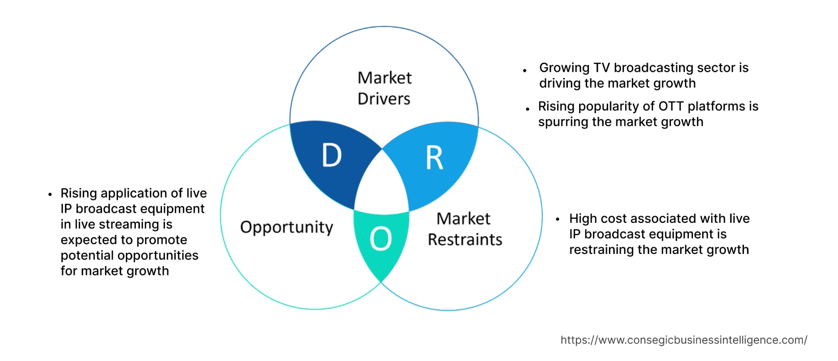 Live IP Broadcast Equipment Market  Dynamics