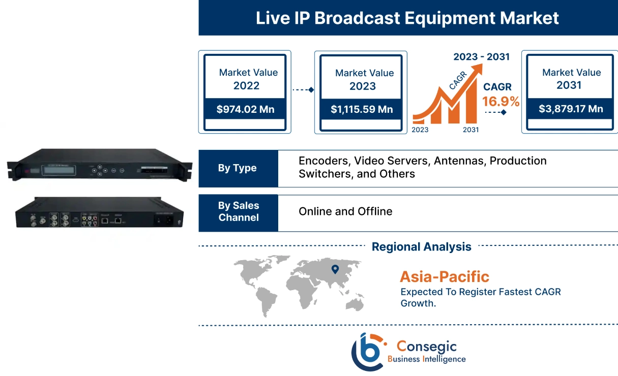 Live IP Broadcast Equipment Market