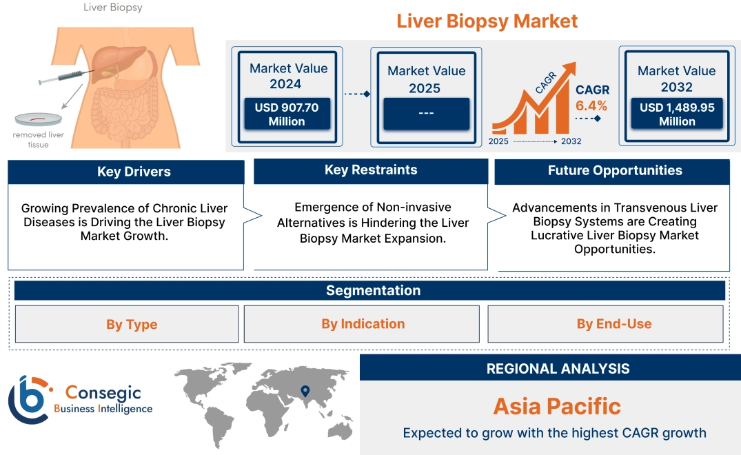 Liver Biopsy Market Liver Biopsy Market