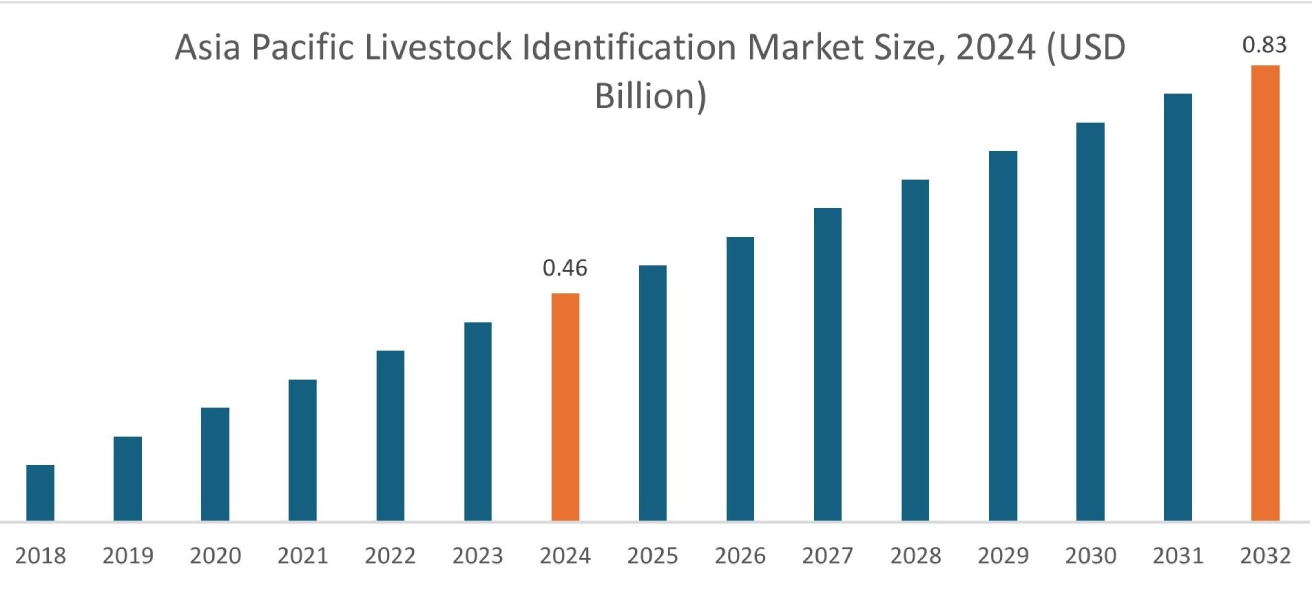 Livestock Identification Market By Region Livestock Identification Market By Region
