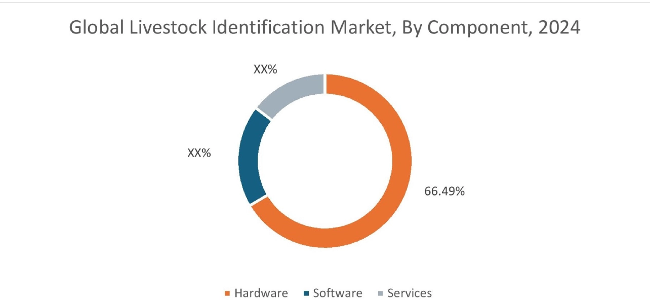 Livestock Identification Market By End Use