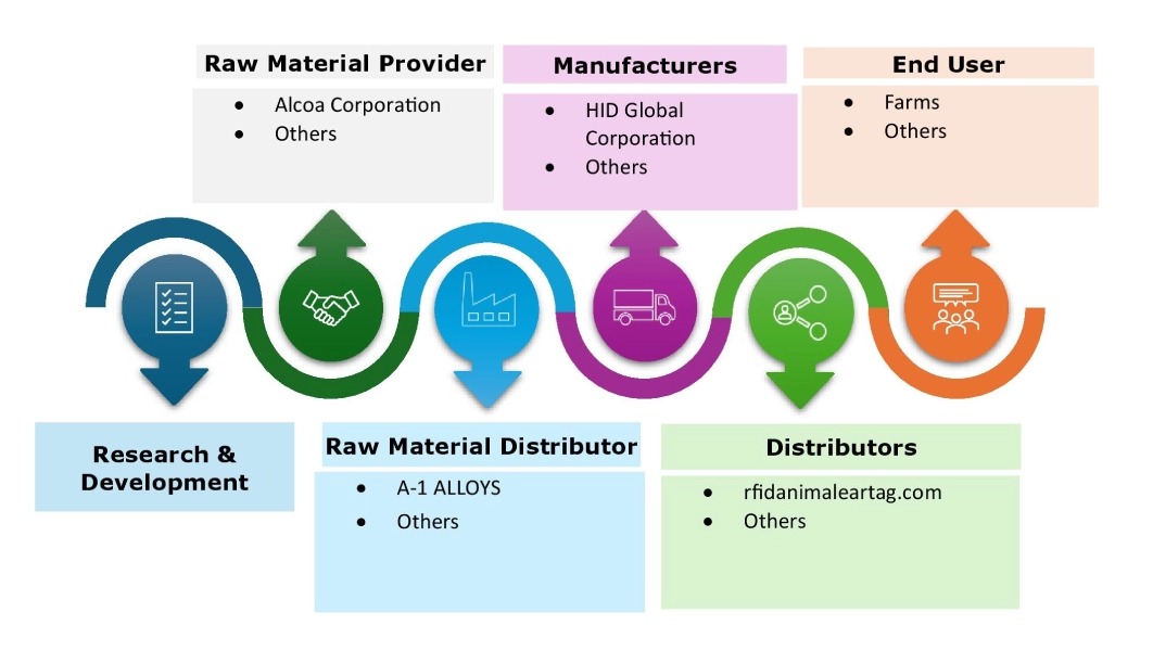 Livestock Identification Market Ecosystem Livestock Identification Market Ecosystem