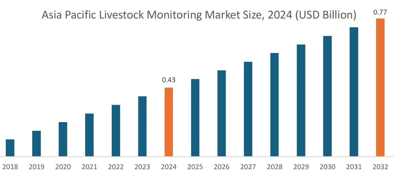 Livestock Monitoring Market By Region