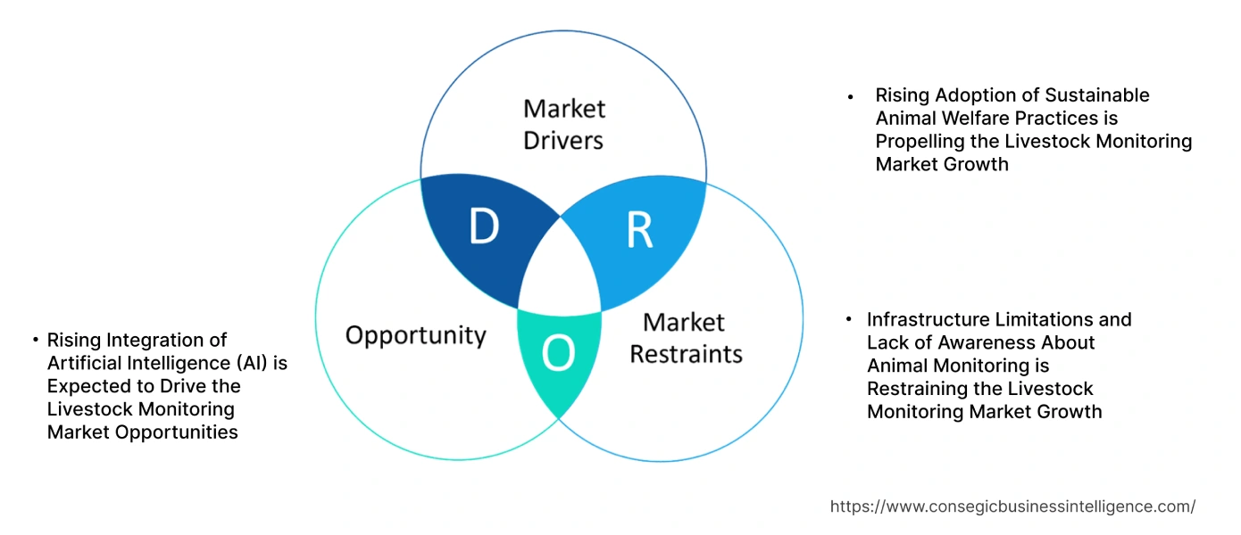 Livestock Monitoring Market Dynamics