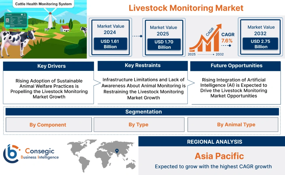 Livestock Monitoring Market 