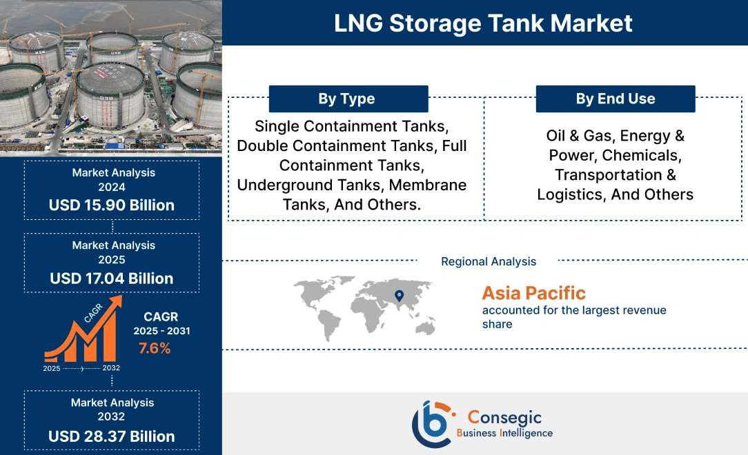 LNG Storage Tank Market 