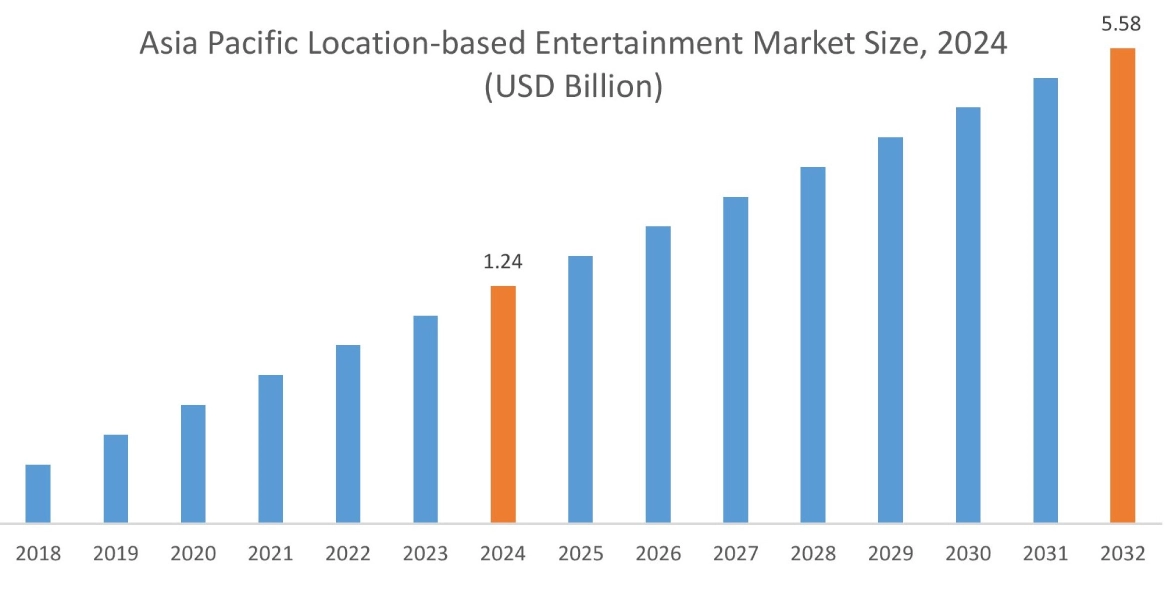 Location-based Entertainment Market By Region
