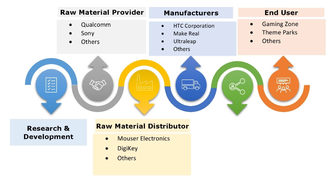 Location-based Entertainment Market Ecosystem