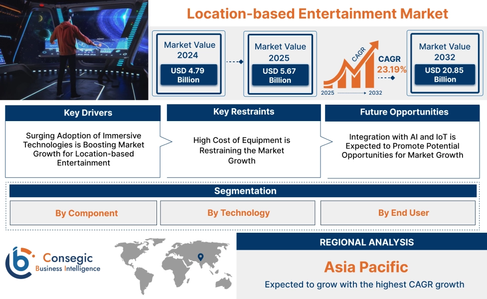 Location-based Entertainment Market 