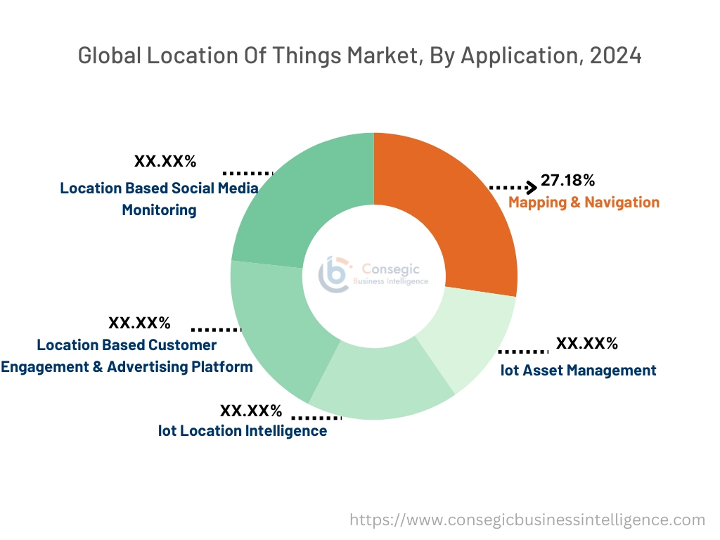 Location of Things Market By Application Location of Things Market By Application