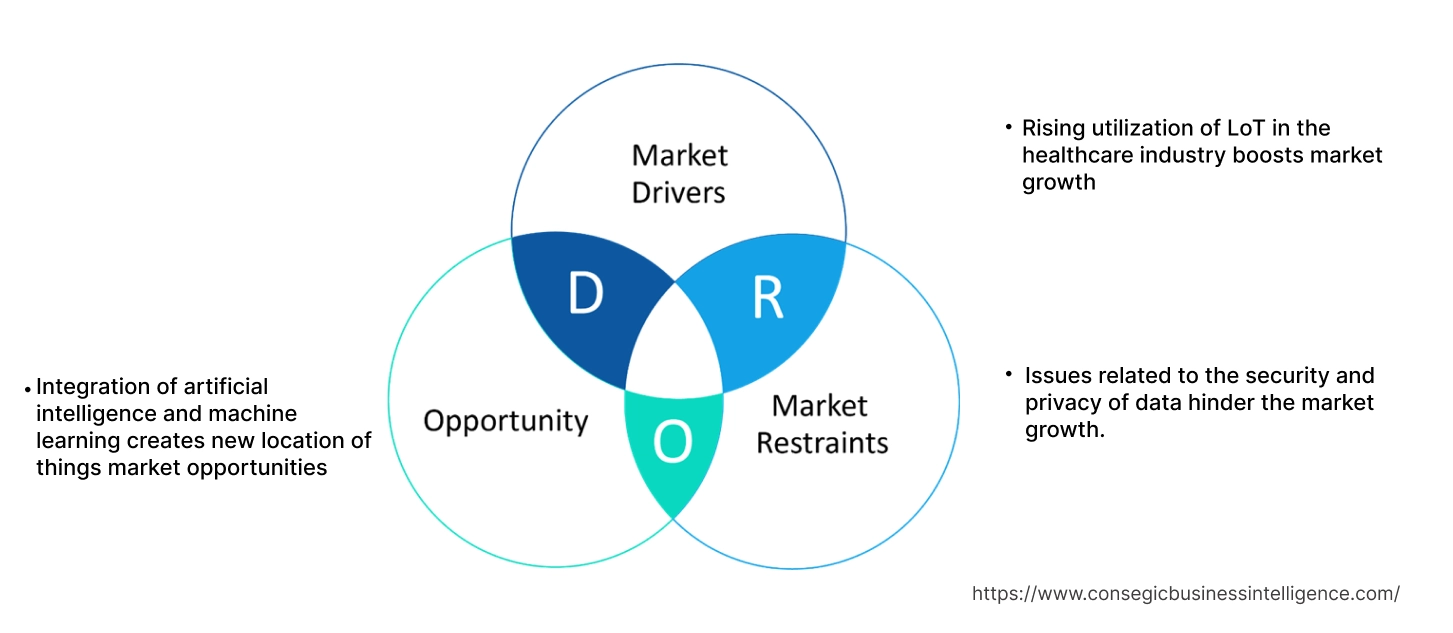 Location of Things Market Dynamics Location of Things Market Dynamics