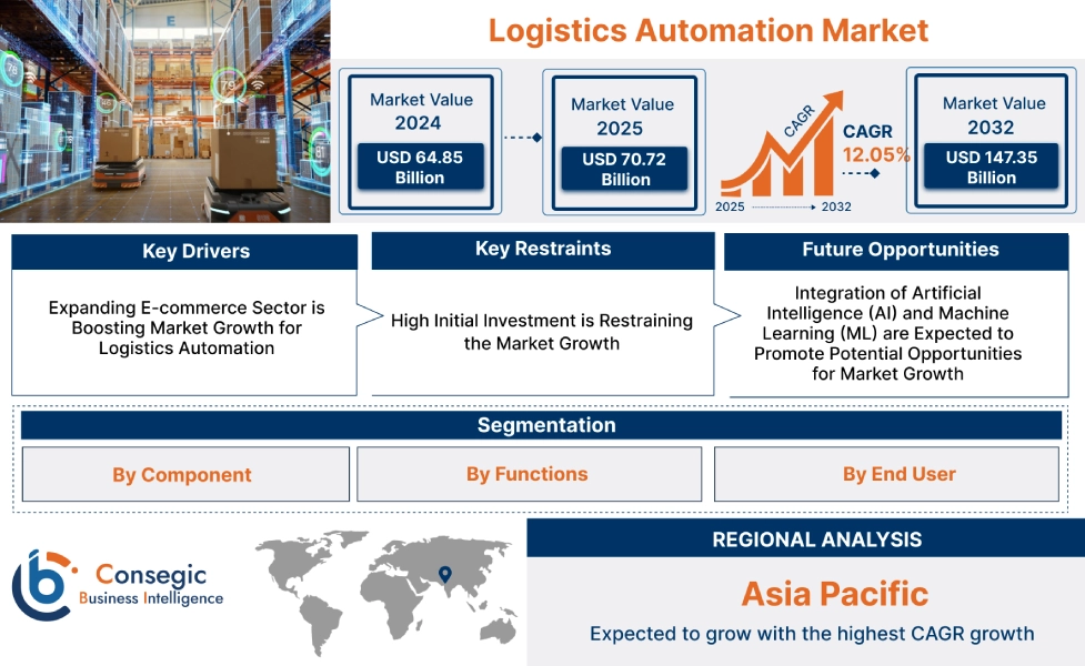 Logistics Automation Market Logistics Automation Market