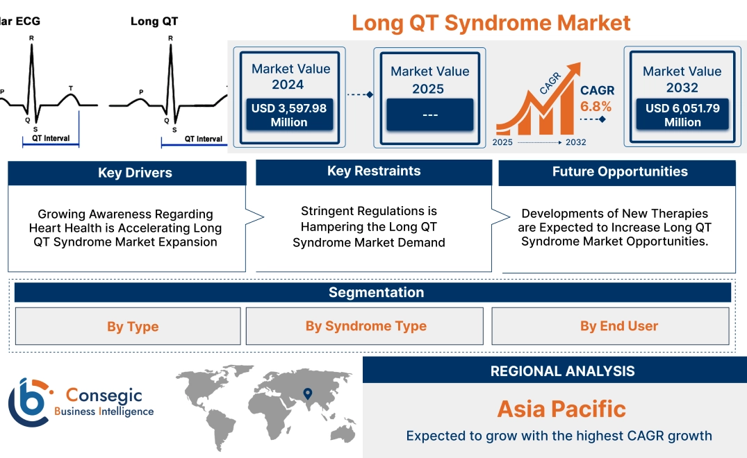 Long QT Syndrome Market Long QT Syndrome Market