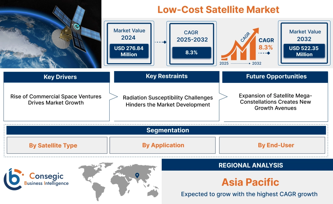 Low-Cost Satellite Market Low-Cost Satellite Market