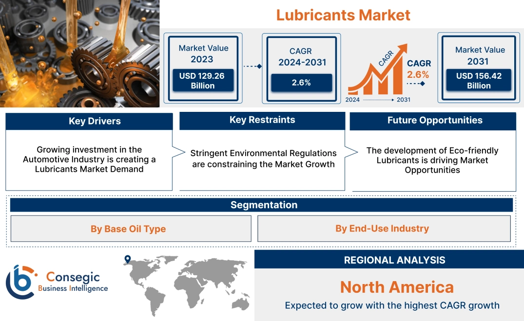 Lubricants Market Lubricants Market