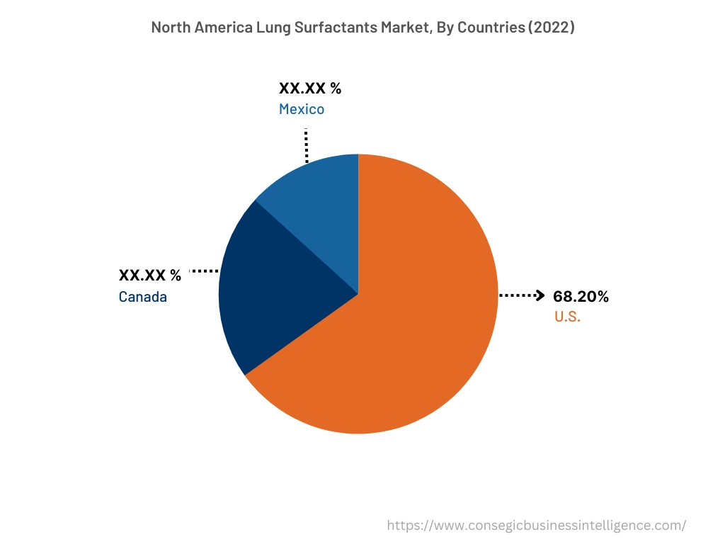 North America Lung Surfactants Market, By Countries (2022)