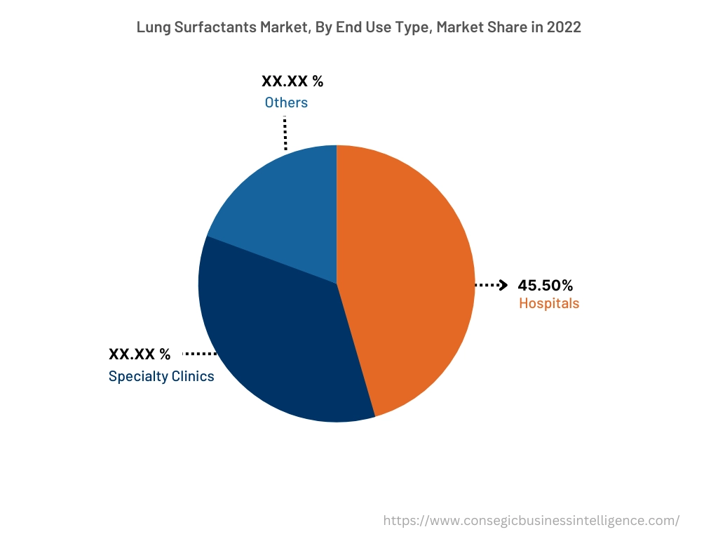 Global Lung Surfactants Market, By End User, 2022