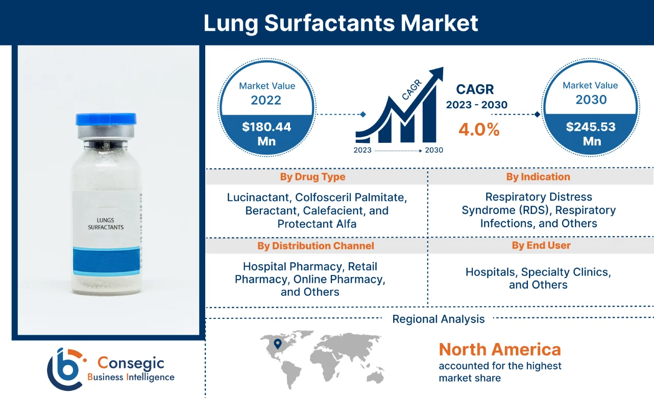 Lung Surfactants Market