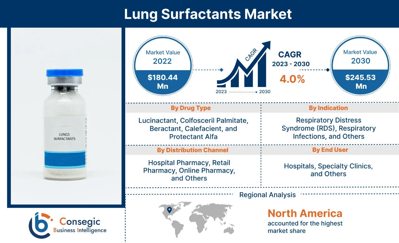 Lung Surfactants Market 