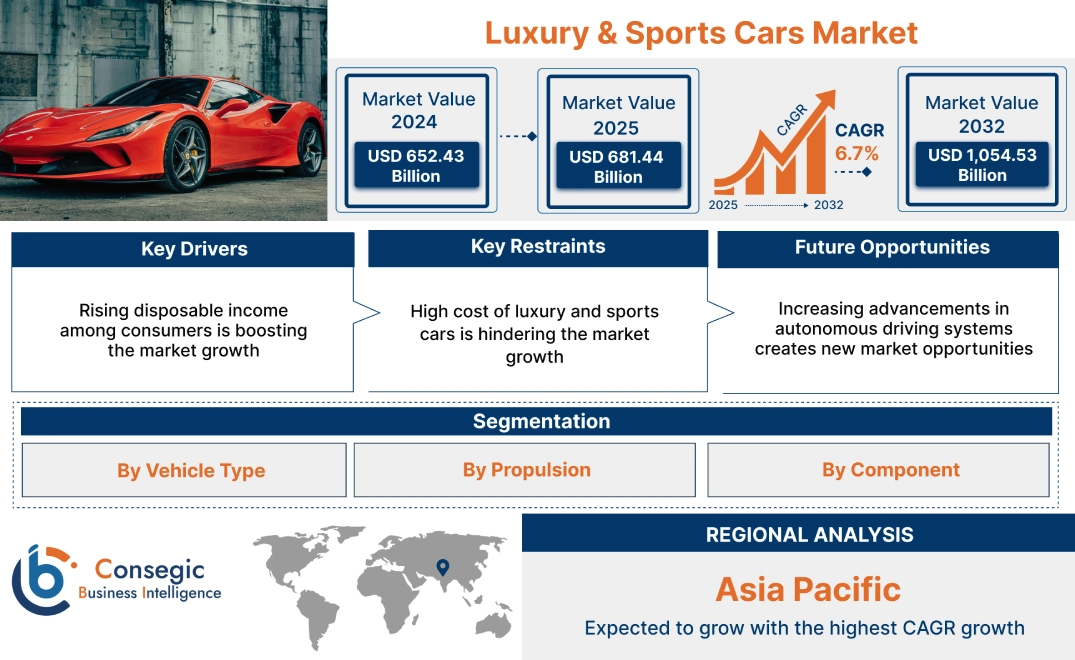 Luxury & Sports Cars Market Luxury & Sports Cars Market