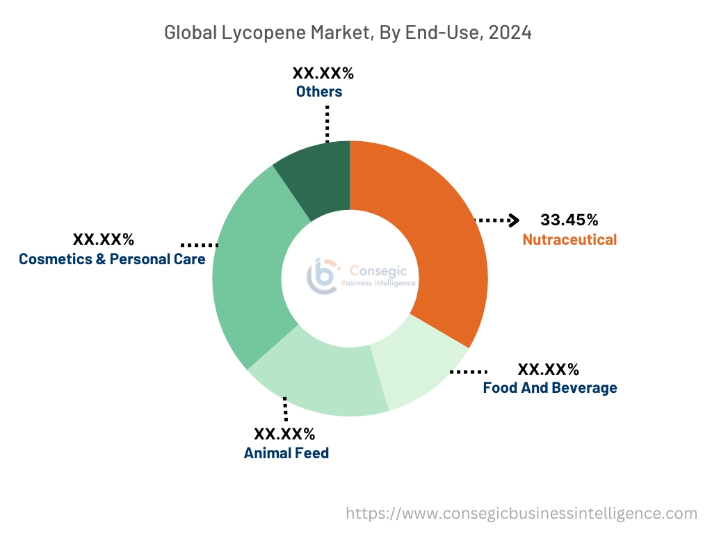 Lycopene Market By End-Use