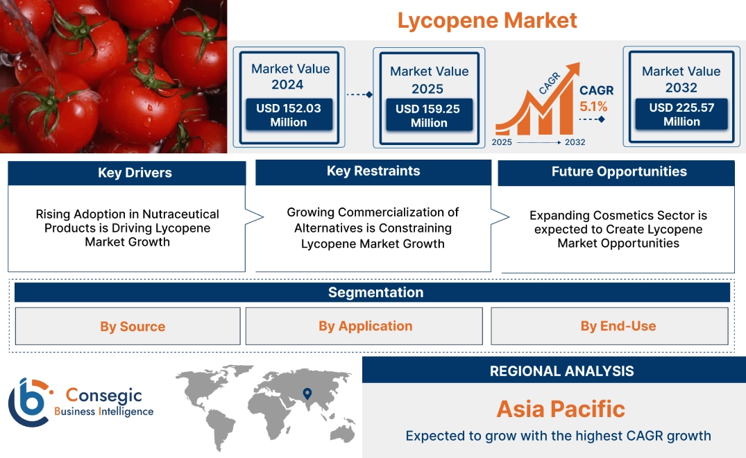 Lycopene Market Lycopene Market