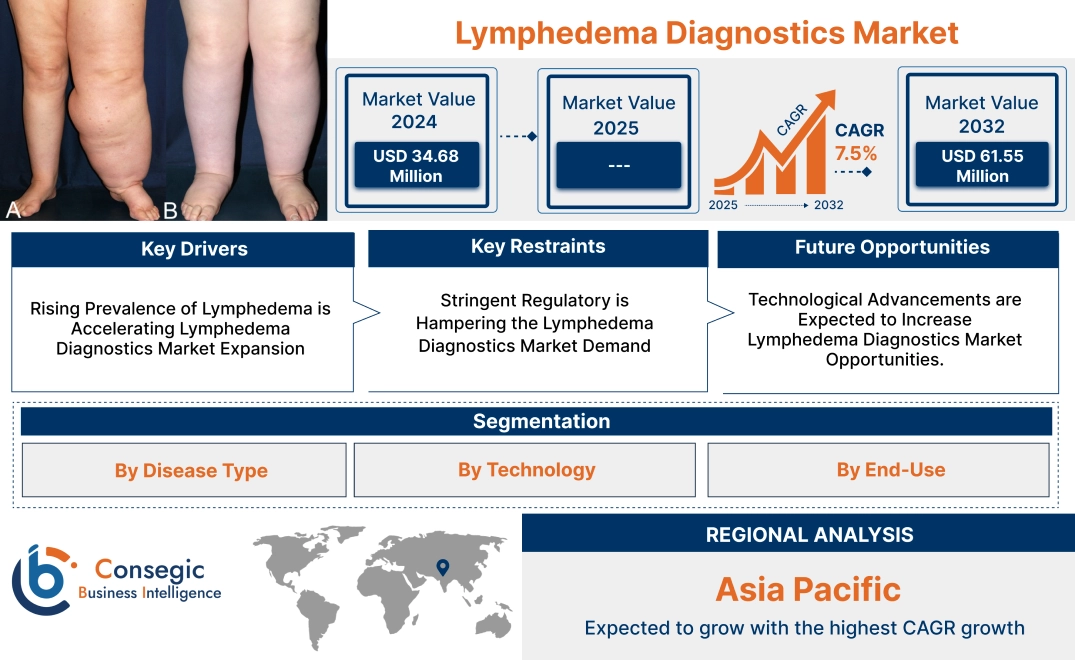 Lymphedema Diagnostics Market Lymphedema Diagnostics Market
