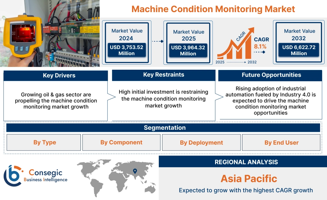 Machine Condition Monitoring Market Machine Condition Monitoring Market
