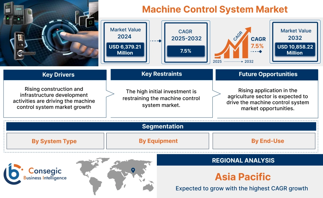 Machine Control System Market Machine Control System Market