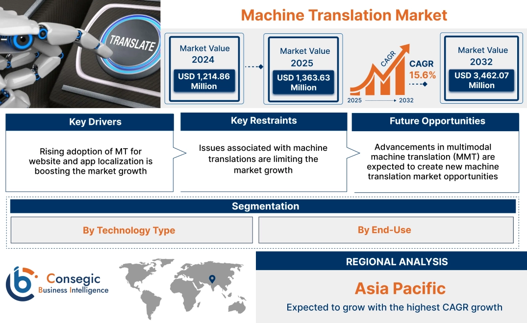 Machine Translation Market Machine Translation Market