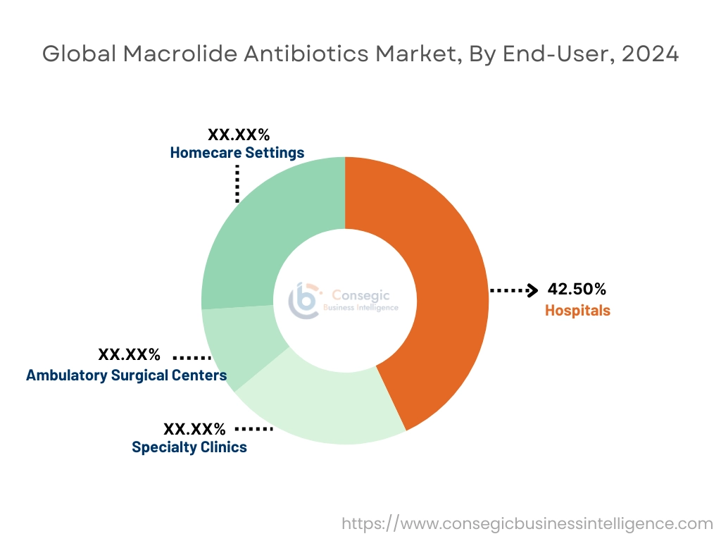 최종 사용자별 마크롤라이드 항생제 시장