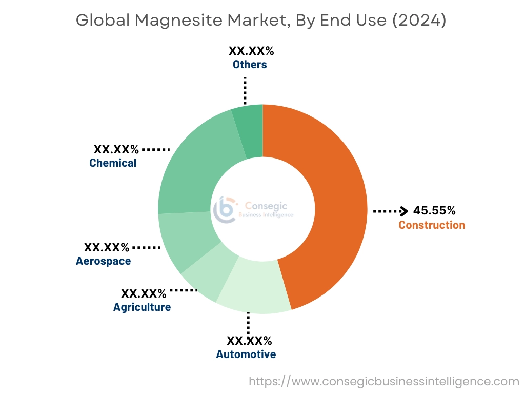 Marché de la magnésite By Product Type