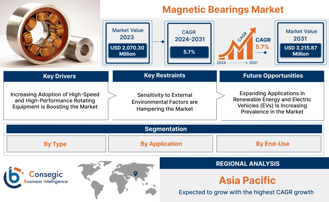 Magnetic Bearings Market Magnetic Bearings Market