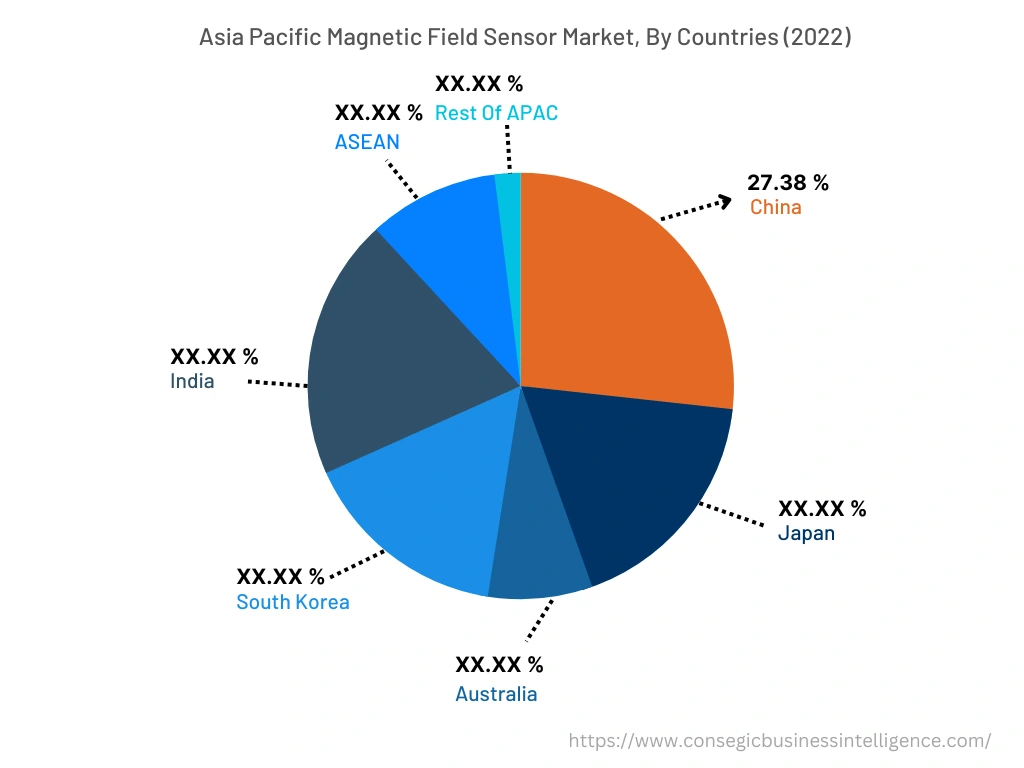 Magnetic Field Sensor Market By Country