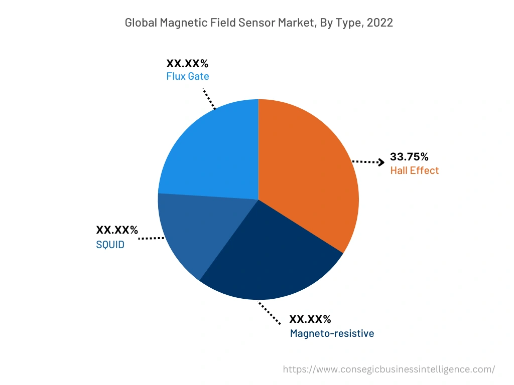 Global Magnetic Field Sensor Market, By Type, 2022