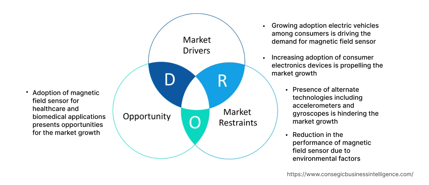 Magnetic Field Sensor Market Dynamics