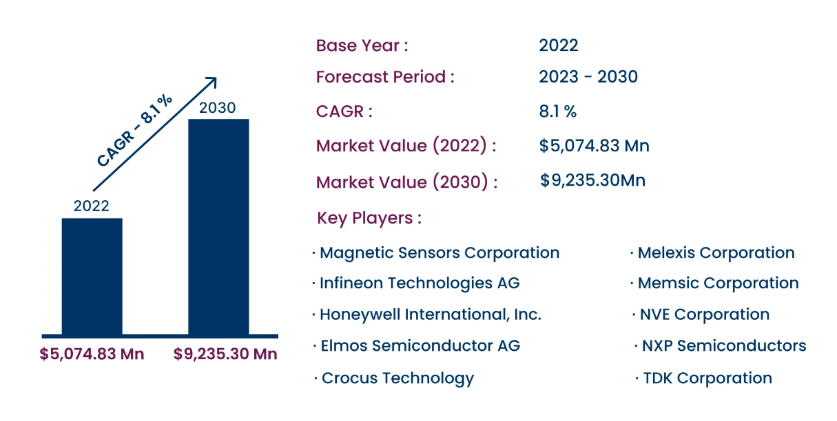 Global Magnetic Field Sensor Market