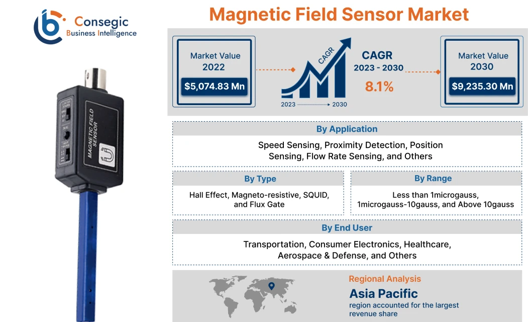 Magnetic Field Sensor Market 