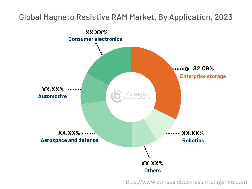 Markt für magnetoresistive RAM nach Typ