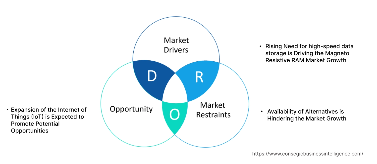 Magneto Resistive RAM Market Dynamics Magneto Resistive RAM Market Dynamics