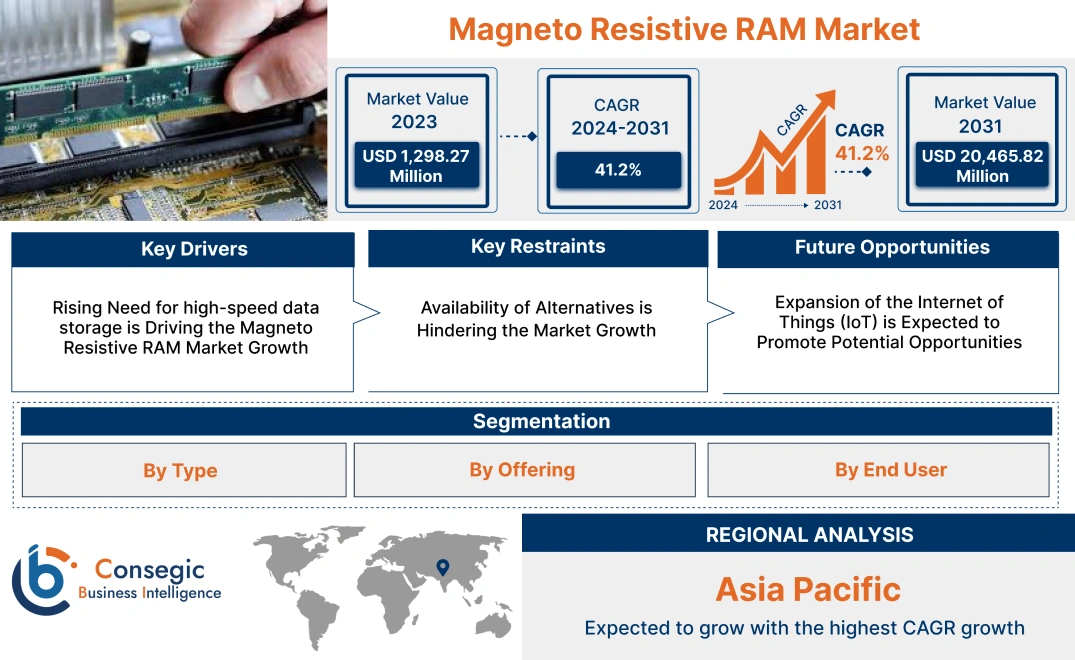 Magneto Resistive RAM Market Magneto Resistive RAM Market