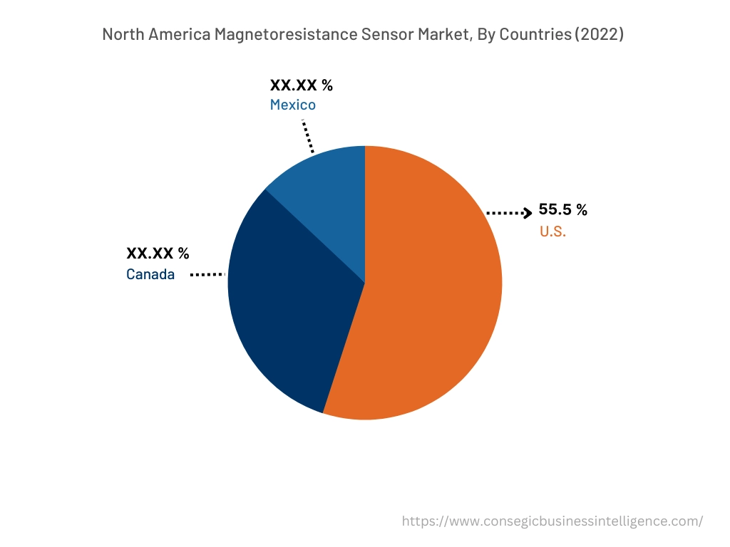 Magnetoresistance Sensor Market By Country
