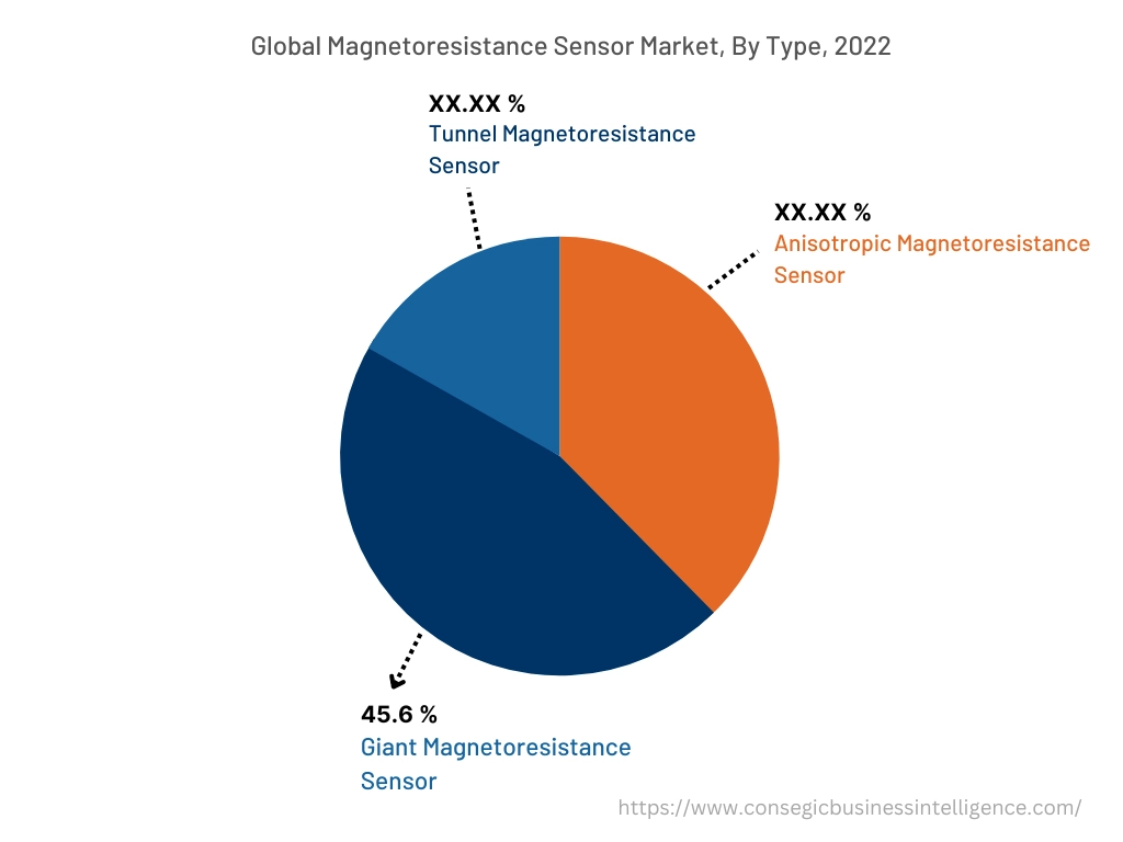 Global Magnetoresistance Sensor Market , By Type, 2022