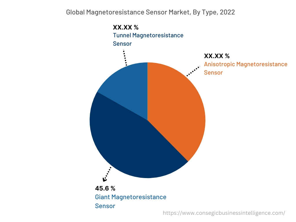 Globaler Markt für magnetoresistive Sensoren, nach Typ, 2022