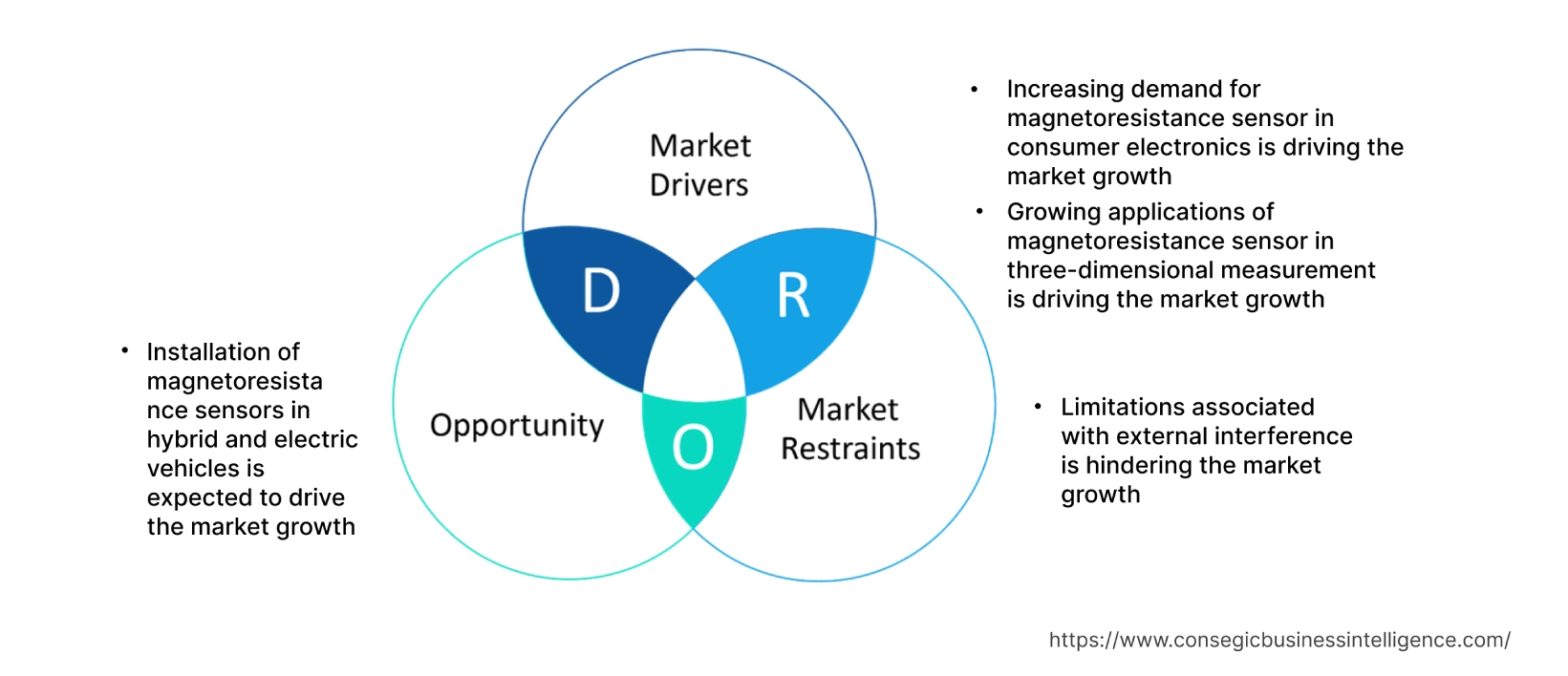 Magnetoresistance Sensor Market  Dynamics