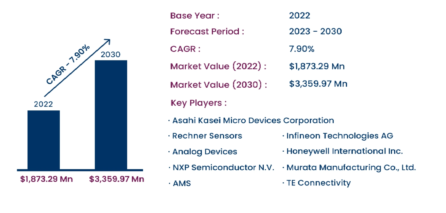 Global Magnetoresistance Sensor Market