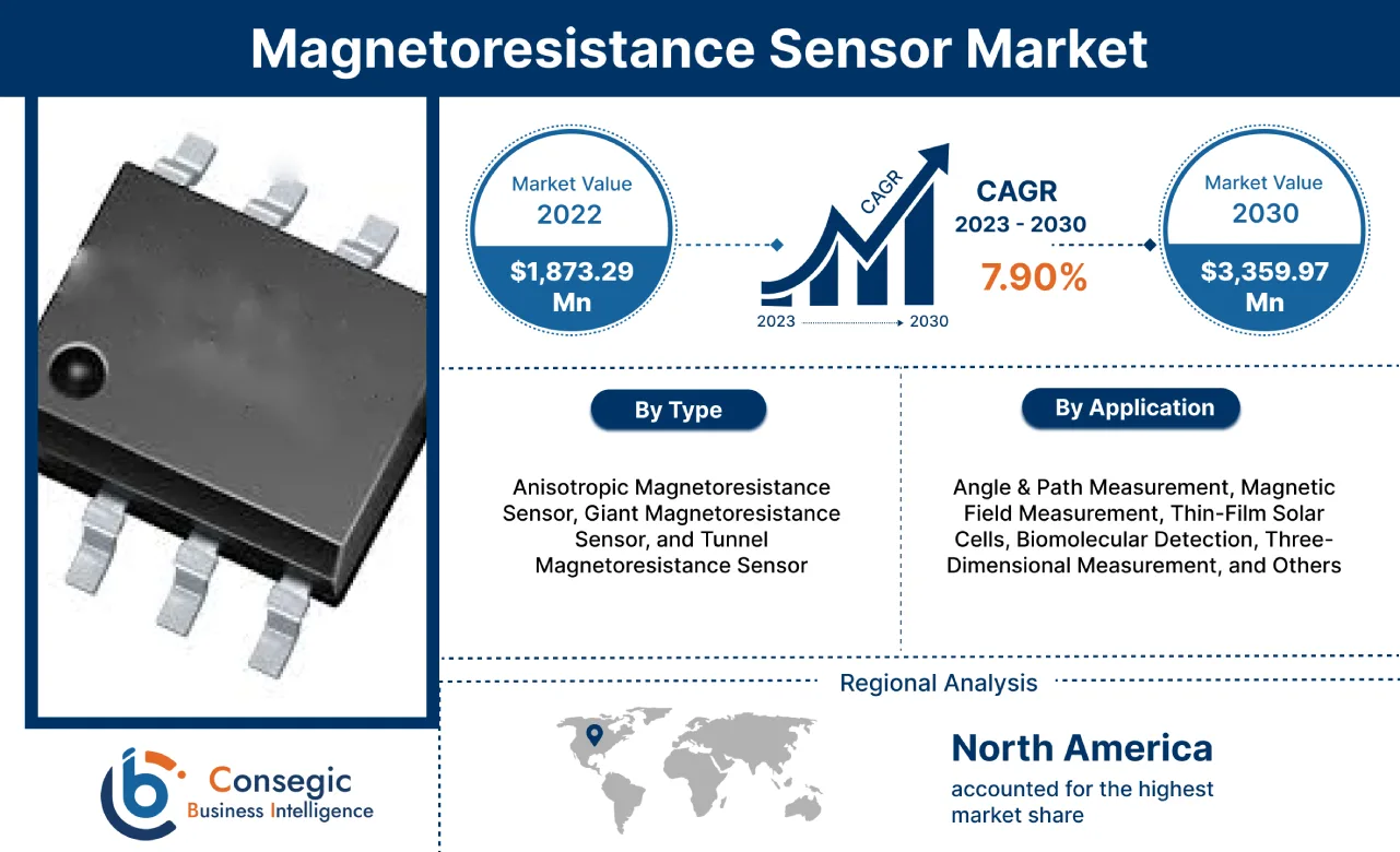 Magnetoresistance Sensor Market 