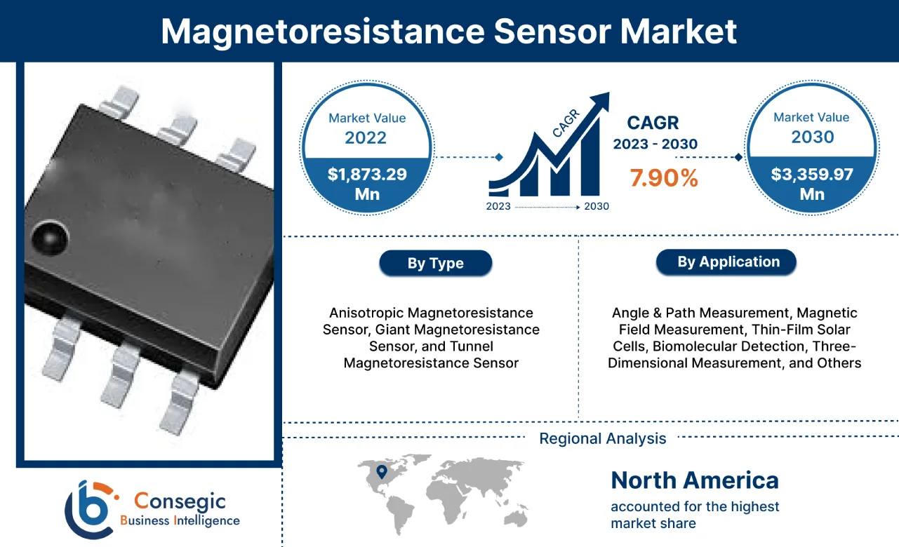 Magnetoresistance Sensor Market Magnetoresistance Sensor Market